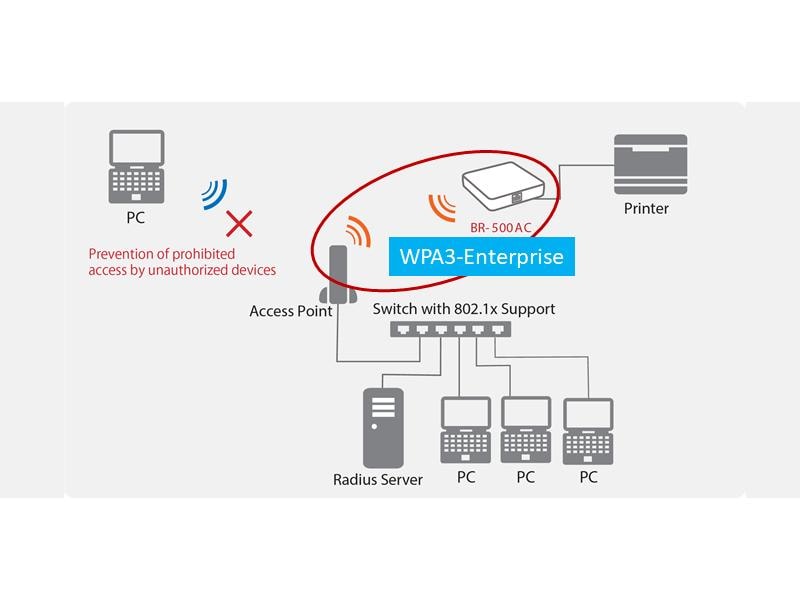 Silex WLAN-Bridge BR-500AC