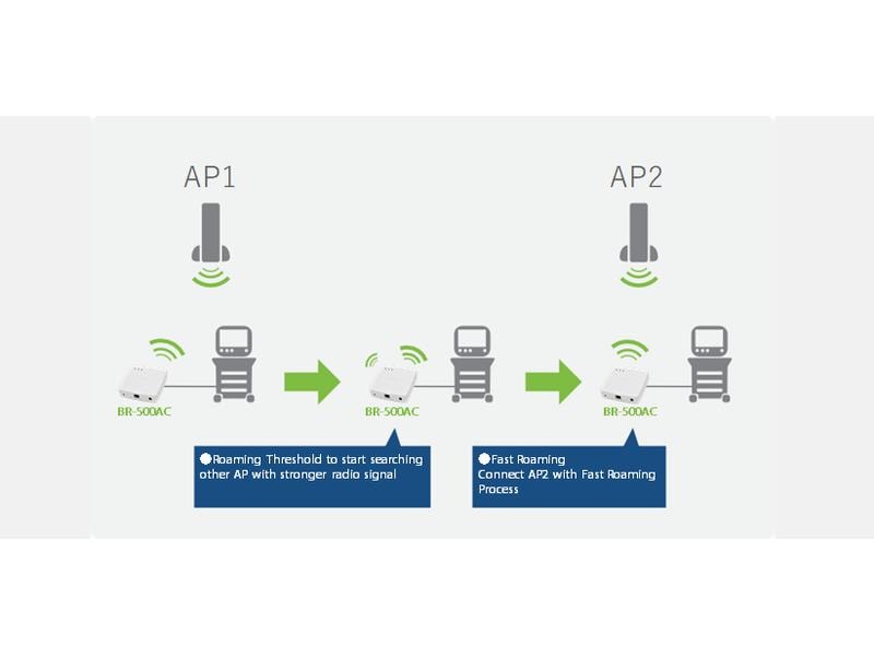 Silex WLAN-Bridge BR-500AC