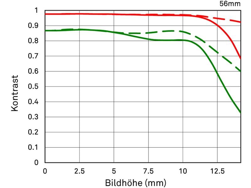 Sigma Festbrennweite 56mm F/1.4 DC DN – Fujifilm X-Mount