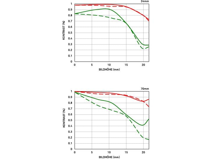 Sigma Zoomobjektiv 24-70mm F/2.8 DG OS HSM Canon EF