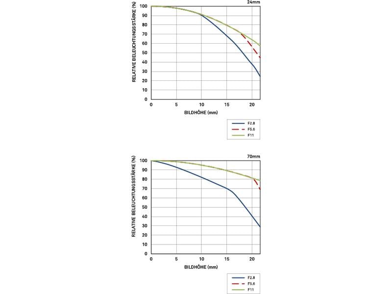 Sigma Zoomobjektiv 24-70mm F/2.8 DG OS HSM Canon EF