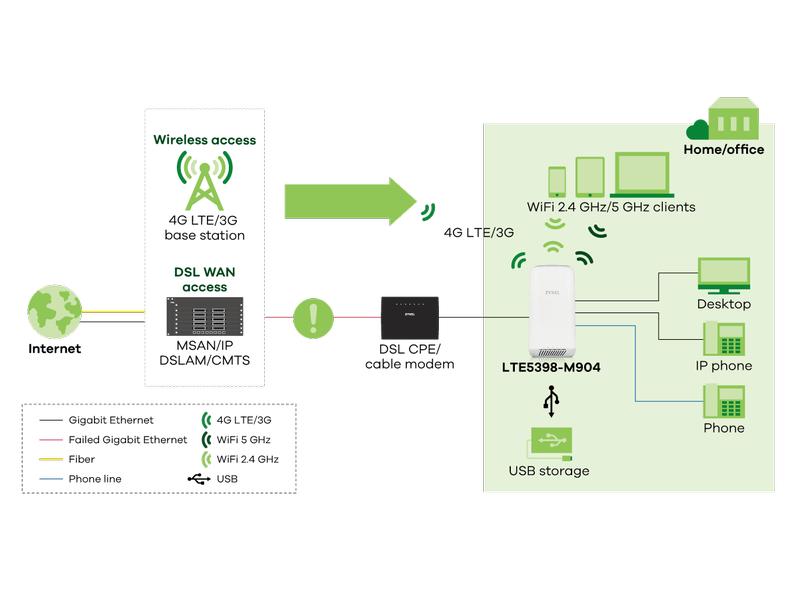 Zyxel LTE-Router LTE5398-M904