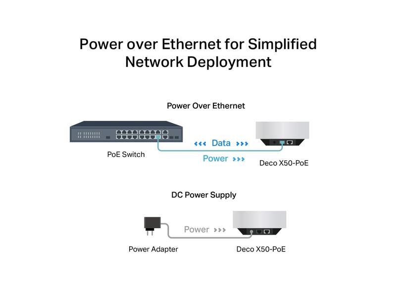 TP-Link Mesh-System Deco X50-PoE Hybrid WiFi-6 mit PoE 3er-Set