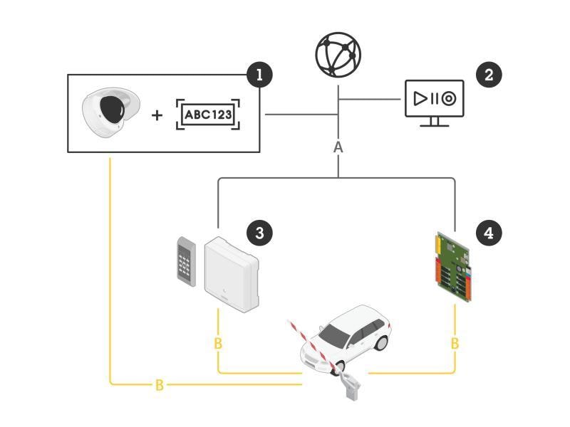 Axis Netzwerkkamera P3265-LVE-3 License Plate Verifier Kit