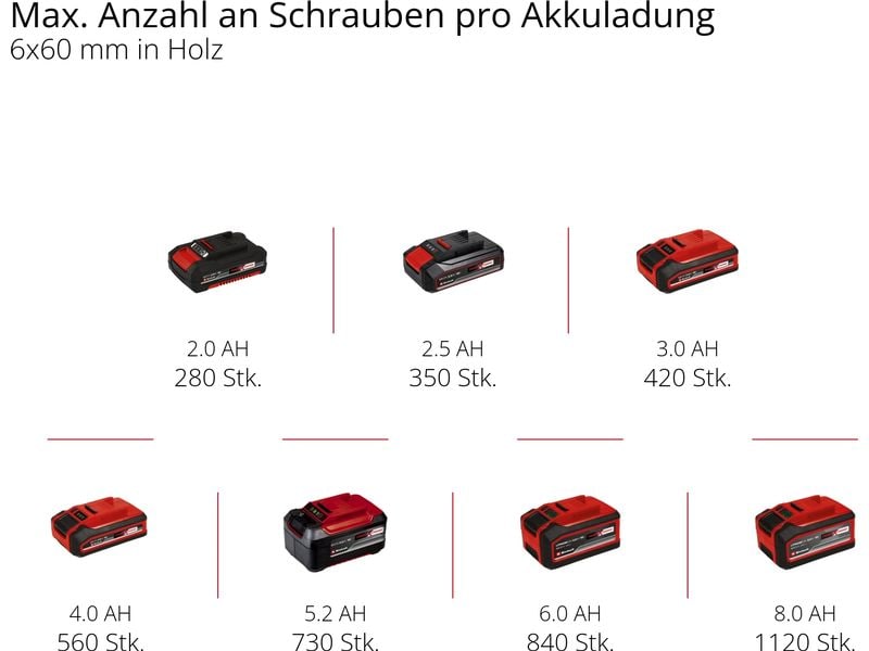 Einhell Akku-Bohrschrauber TP-CD 18/80 Li BL-Solo