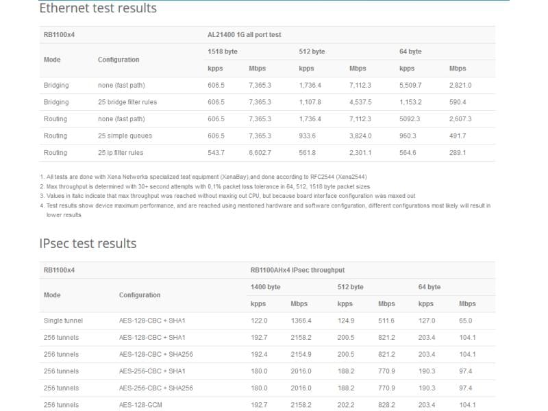 MikroTik VPN-Router RB1100AHX4