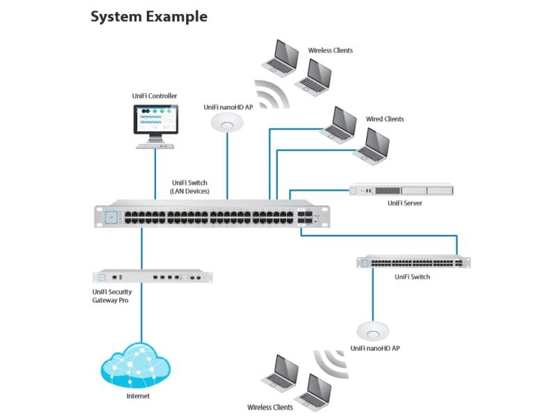 Ubiquiti Access Point UniFi AP-nanoHD-5 Set