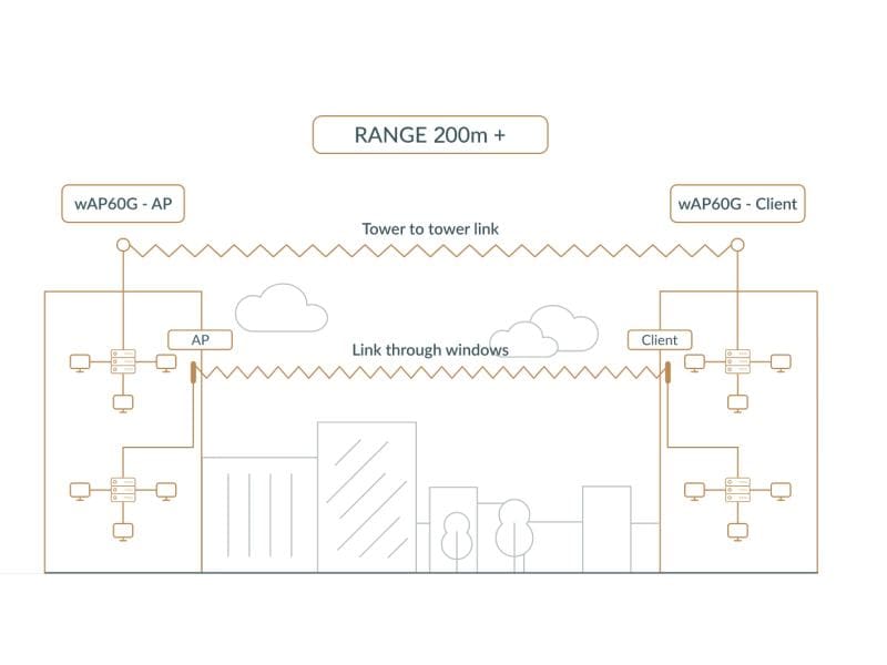 MikroTik WLAN-Bridge Wireless Wire Kit, 200 m